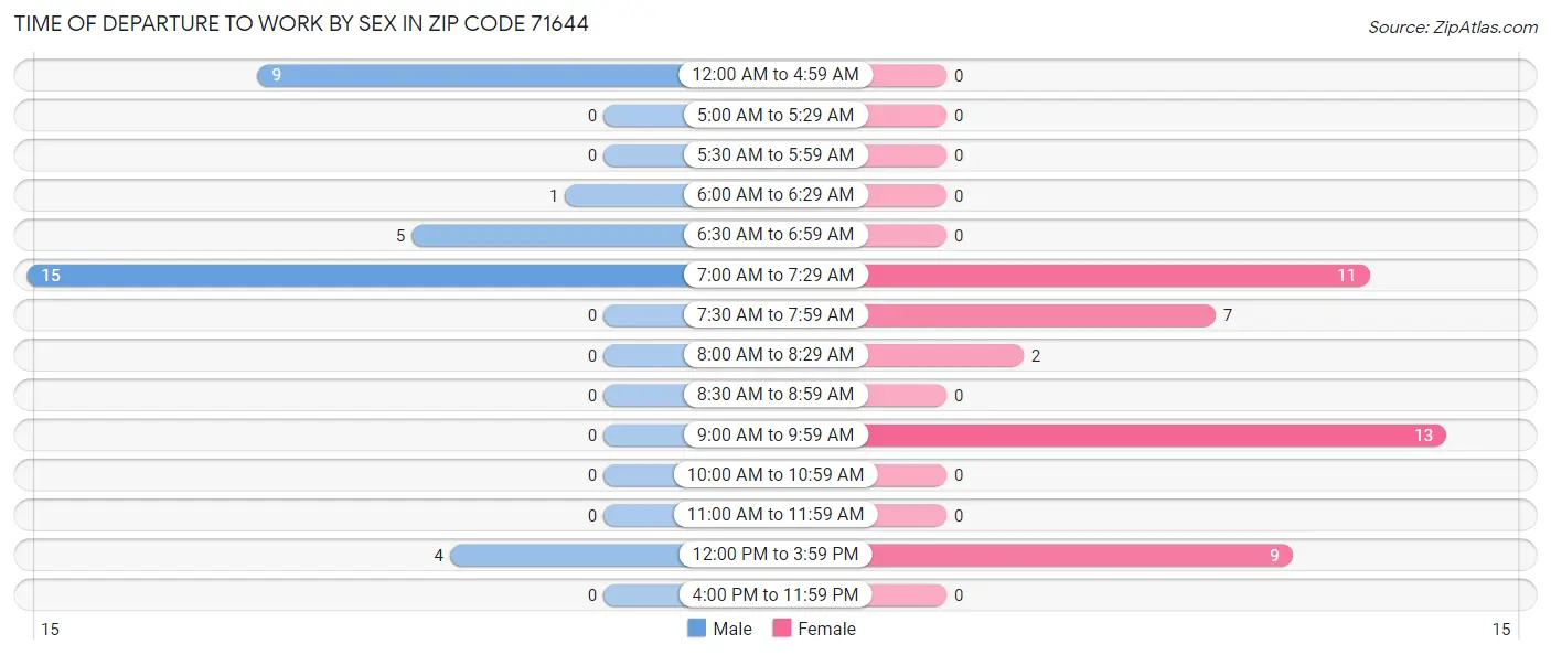 Time of Departure to Work by Sex in Zip Code 71644