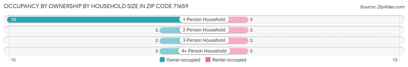 Occupancy by Ownership by Household Size in Zip Code 71659