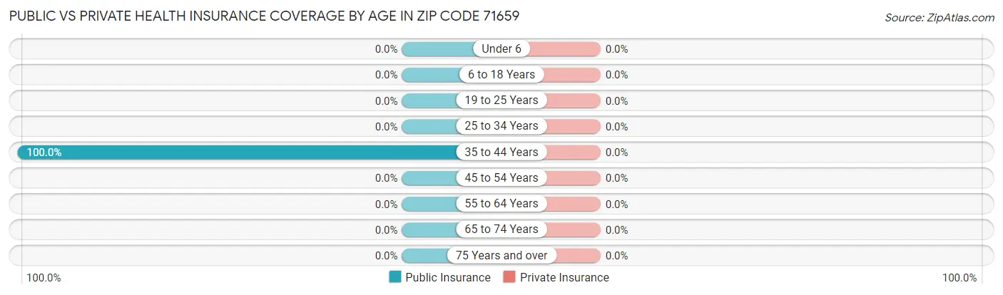 Public vs Private Health Insurance Coverage by Age in Zip Code 71659