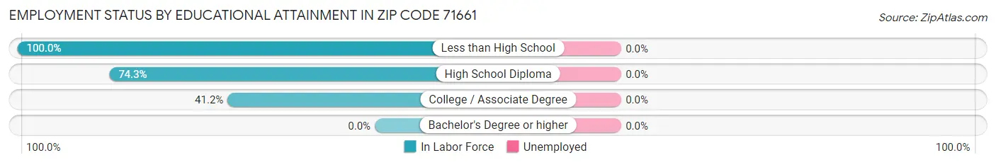 Employment Status by Educational Attainment in Zip Code 71661