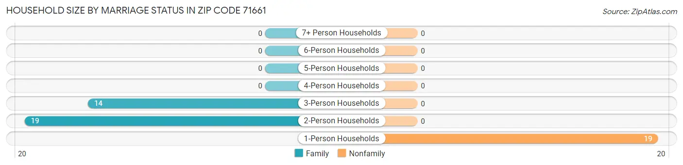 Household Size by Marriage Status in Zip Code 71661