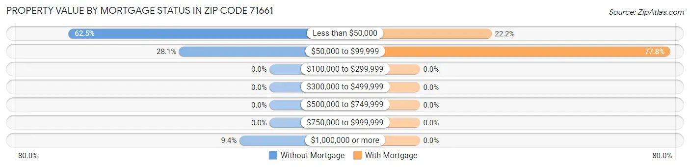 Property Value by Mortgage Status in Zip Code 71661