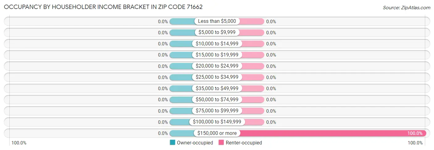 Occupancy by Householder Income Bracket in Zip Code 71662