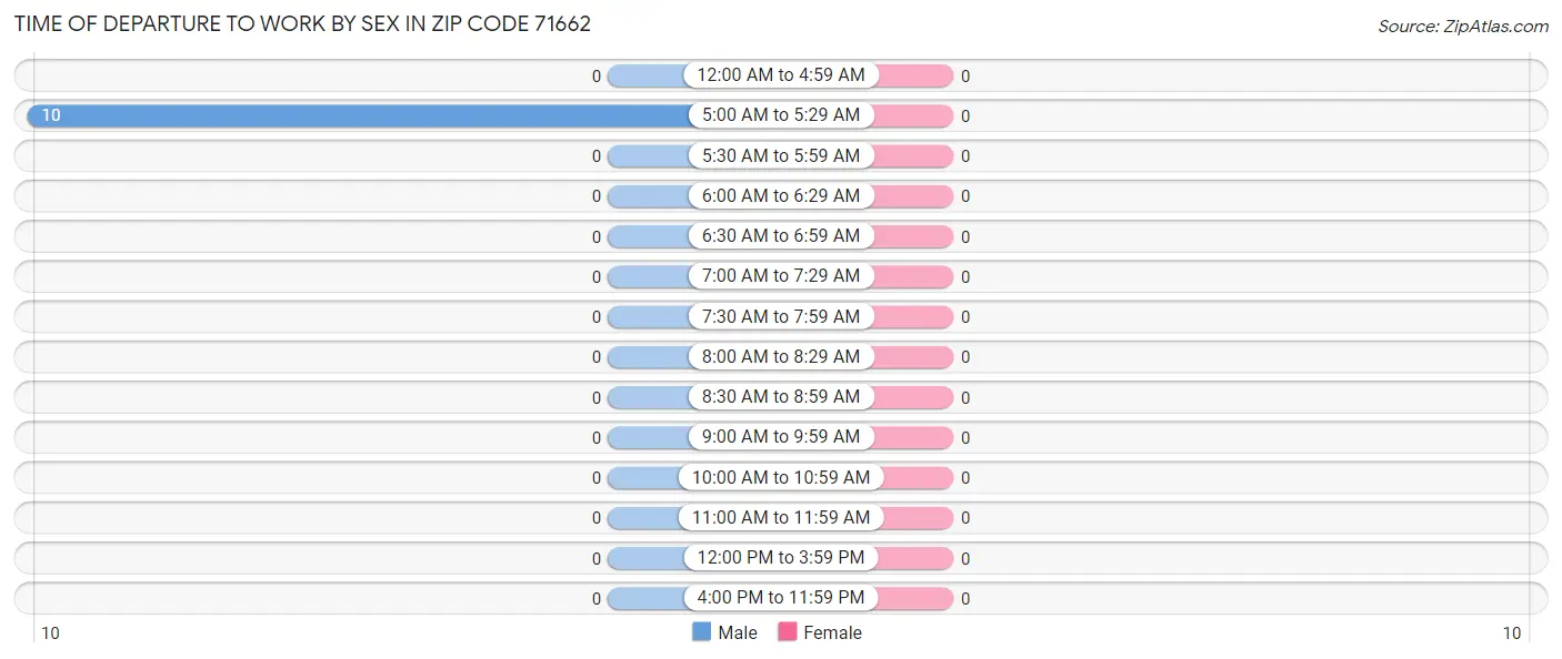 Time of Departure to Work by Sex in Zip Code 71662