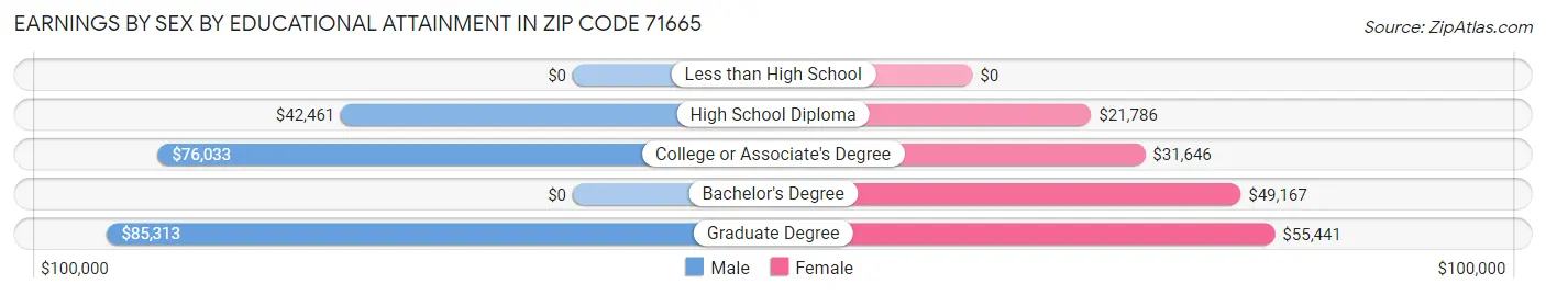 Earnings by Sex by Educational Attainment in Zip Code 71665
