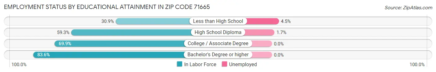 Employment Status by Educational Attainment in Zip Code 71665