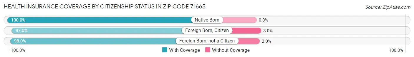 Health Insurance Coverage by Citizenship Status in Zip Code 71665