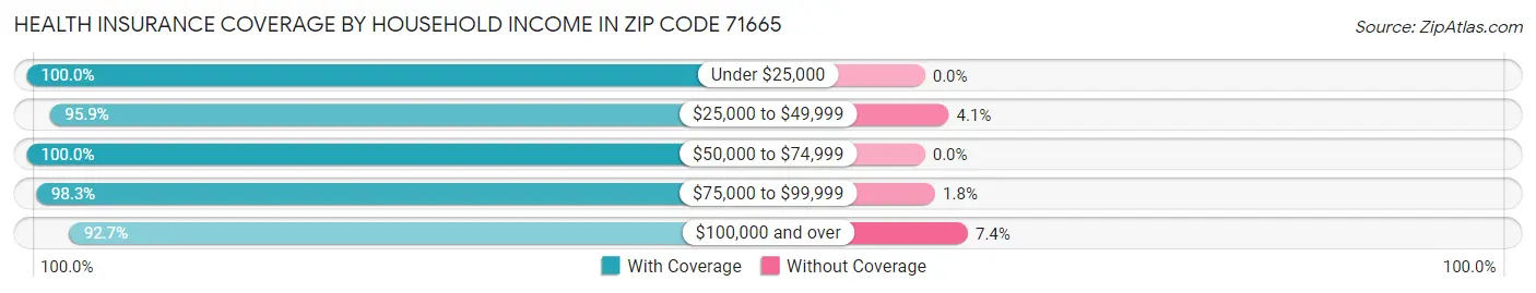 Health Insurance Coverage by Household Income in Zip Code 71665
