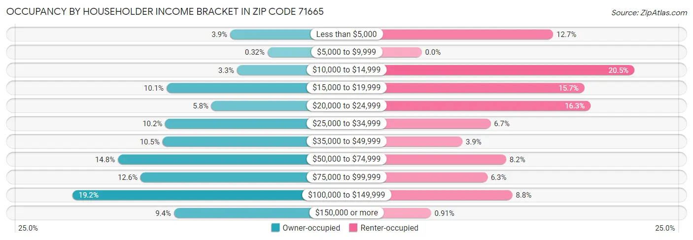 Occupancy by Householder Income Bracket in Zip Code 71665