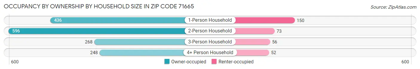 Occupancy by Ownership by Household Size in Zip Code 71665