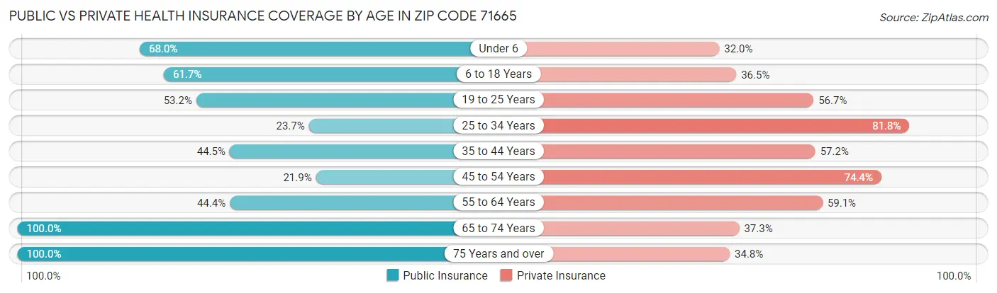 Public vs Private Health Insurance Coverage by Age in Zip Code 71665