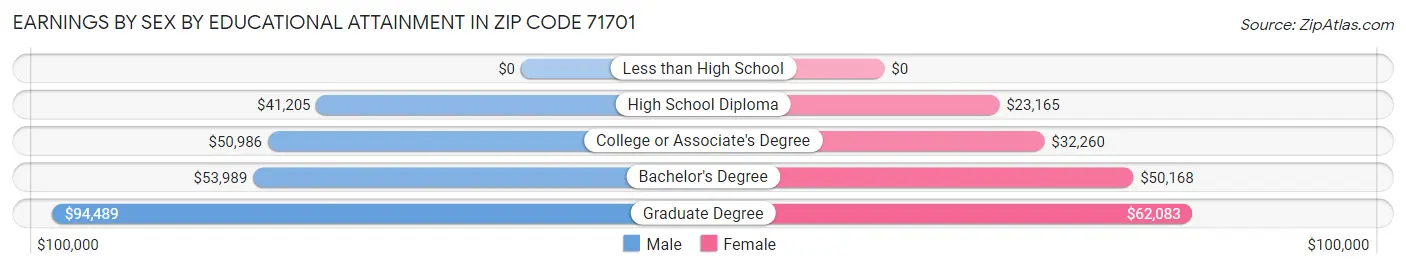 Earnings by Sex by Educational Attainment in Zip Code 71701