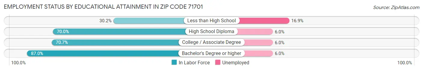 Employment Status by Educational Attainment in Zip Code 71701