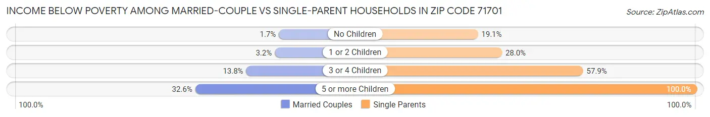 Income Below Poverty Among Married-Couple vs Single-Parent Households in Zip Code 71701