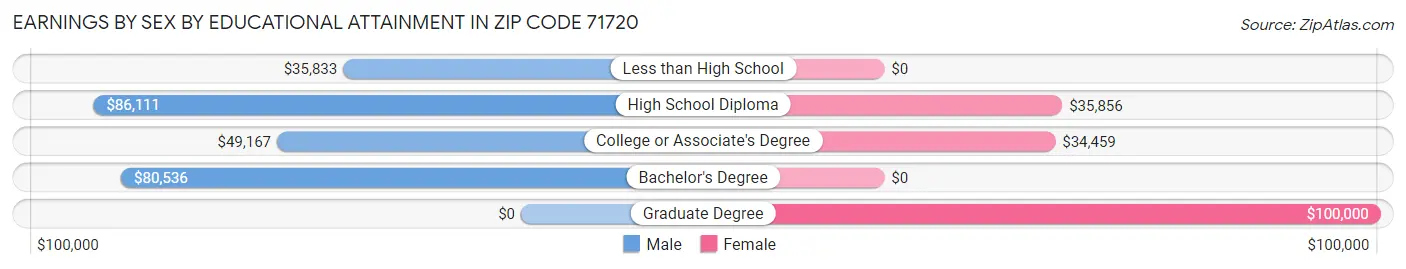 Earnings by Sex by Educational Attainment in Zip Code 71720