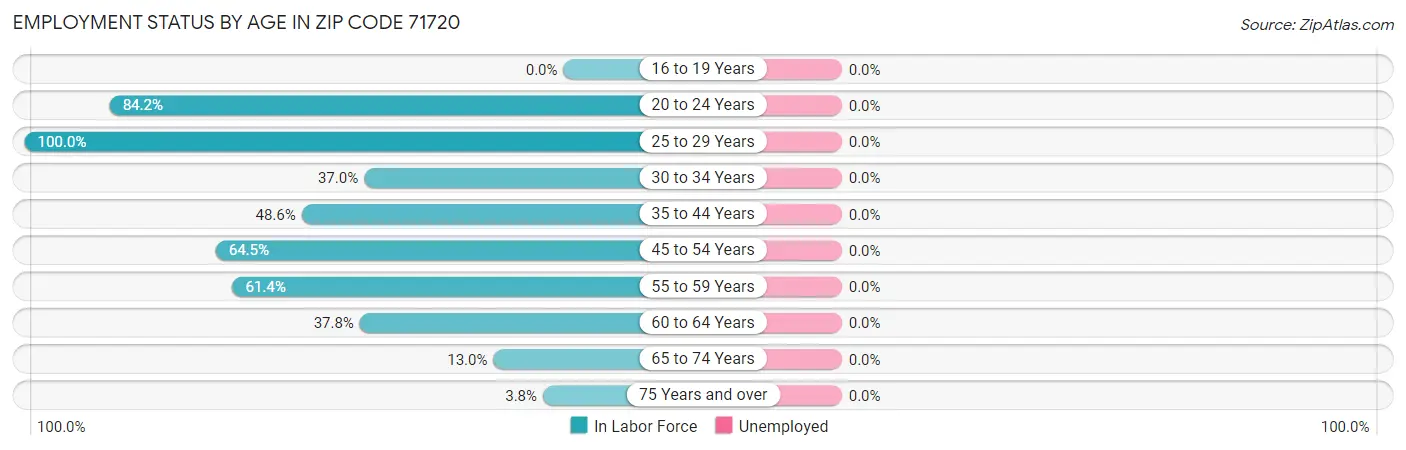 Employment Status by Age in Zip Code 71720
