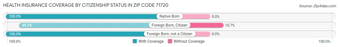 Health Insurance Coverage by Citizenship Status in Zip Code 71720