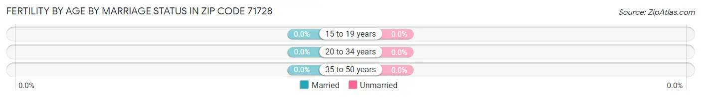 Female Fertility by Age by Marriage Status in Zip Code 71728
