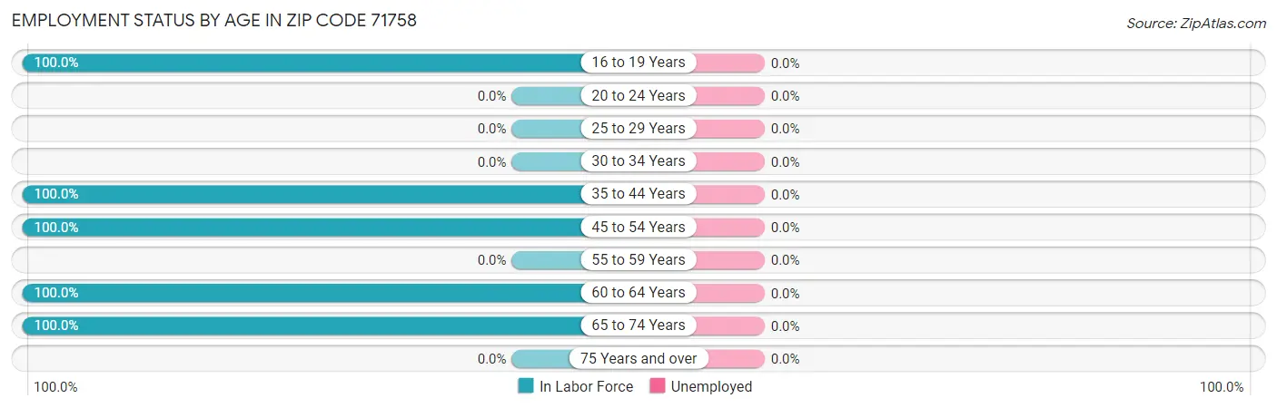 Employment Status by Age in Zip Code 71758