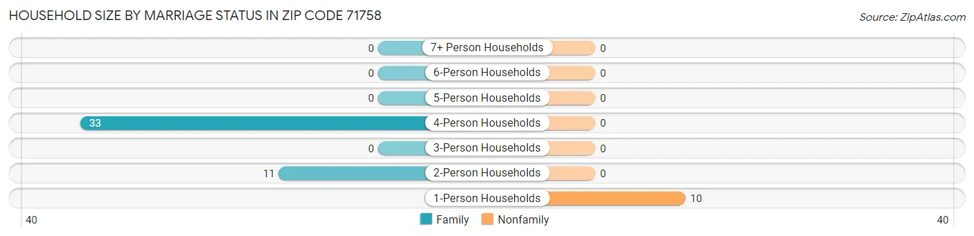 Household Size by Marriage Status in Zip Code 71758
