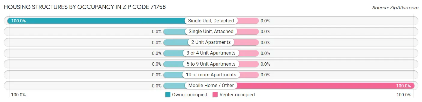 Housing Structures by Occupancy in Zip Code 71758