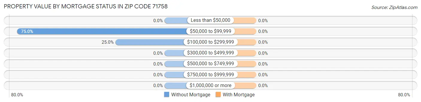 Property Value by Mortgage Status in Zip Code 71758