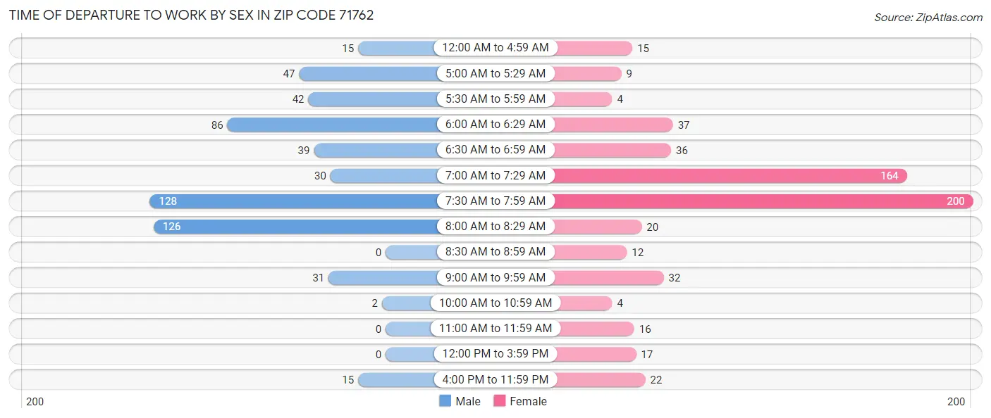 Time of Departure to Work by Sex in Zip Code 71762