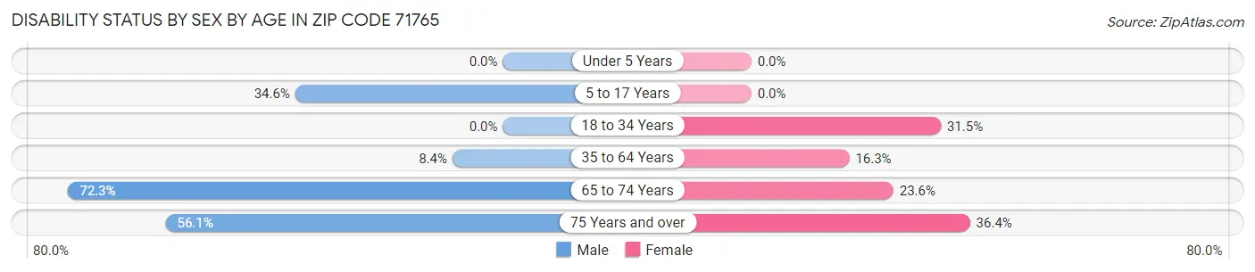 Disability Status by Sex by Age in Zip Code 71765