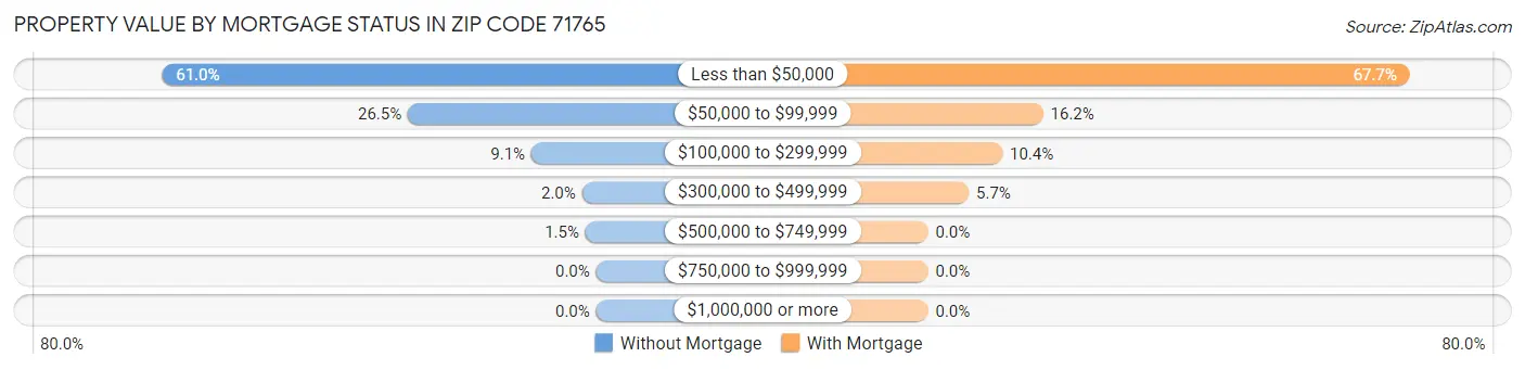 Property Value by Mortgage Status in Zip Code 71765