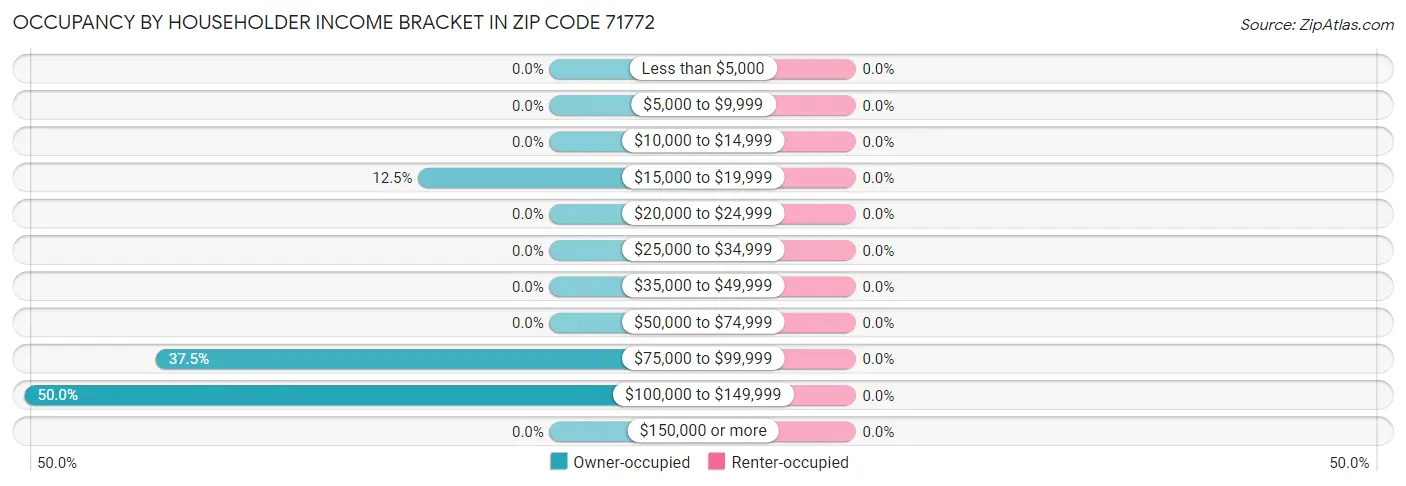 Occupancy by Householder Income Bracket in Zip Code 71772