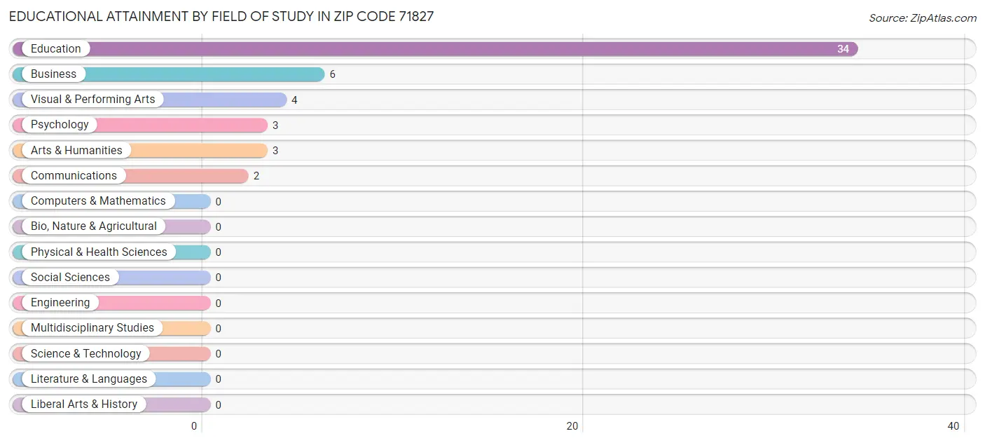 Educational Attainment by Field of Study in Zip Code 71827