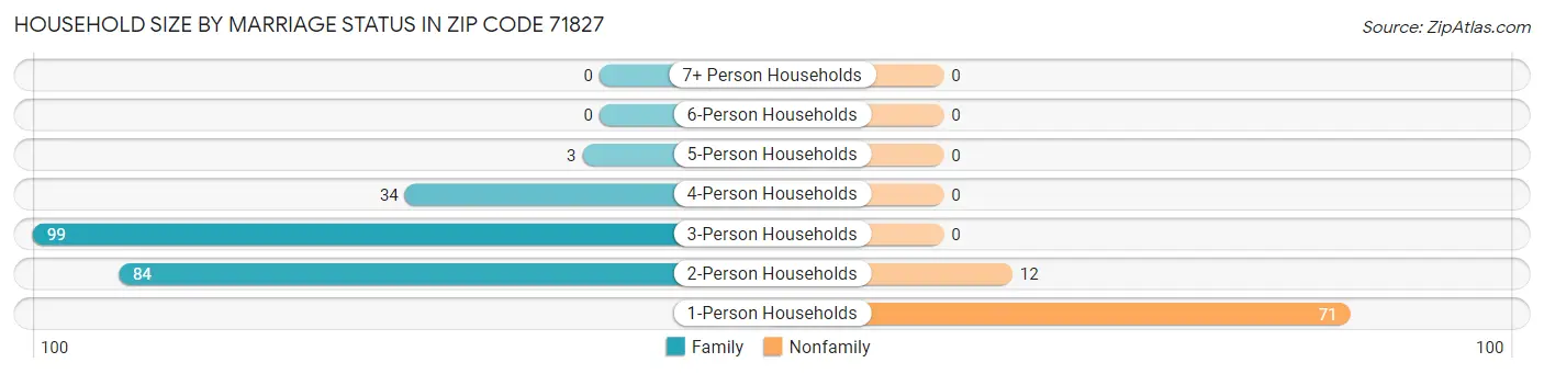 Household Size by Marriage Status in Zip Code 71827