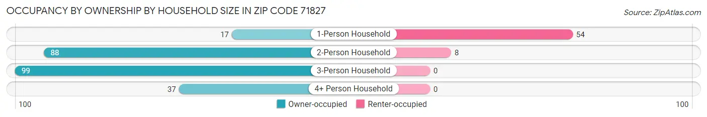 Occupancy by Ownership by Household Size in Zip Code 71827