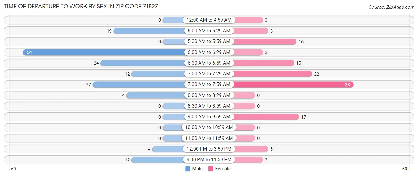 Time of Departure to Work by Sex in Zip Code 71827