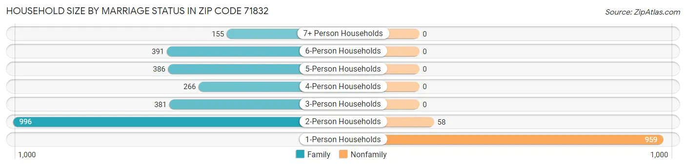 Household Size by Marriage Status in Zip Code 71832