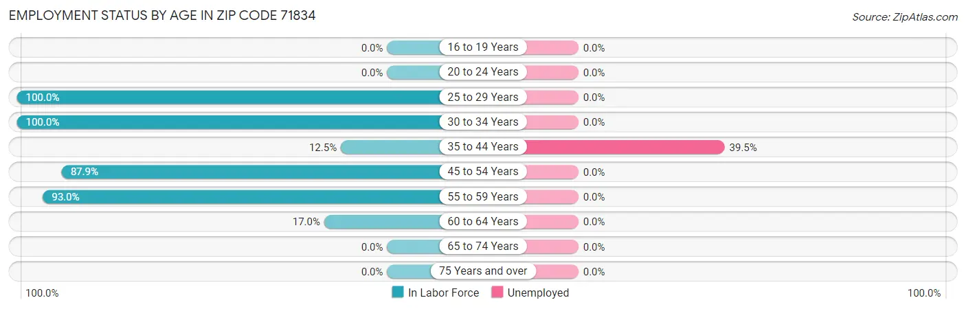 Employment Status by Age in Zip Code 71834