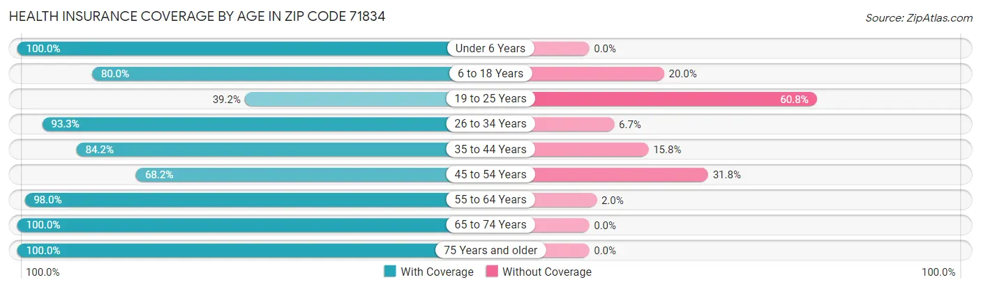 Health Insurance Coverage by Age in Zip Code 71834