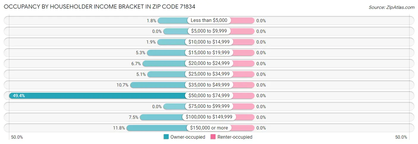 Occupancy by Householder Income Bracket in Zip Code 71834