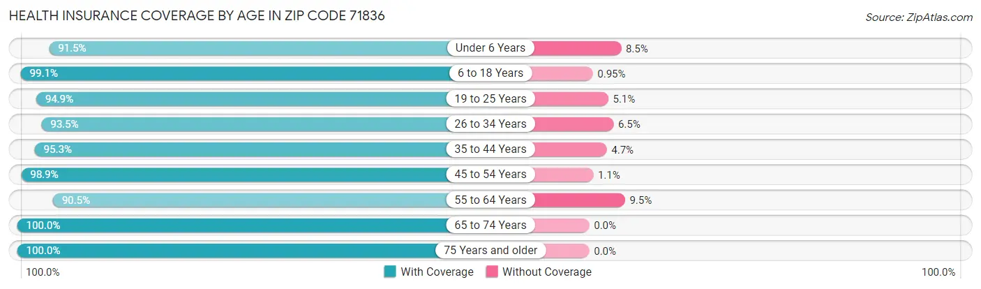Health Insurance Coverage by Age in Zip Code 71836