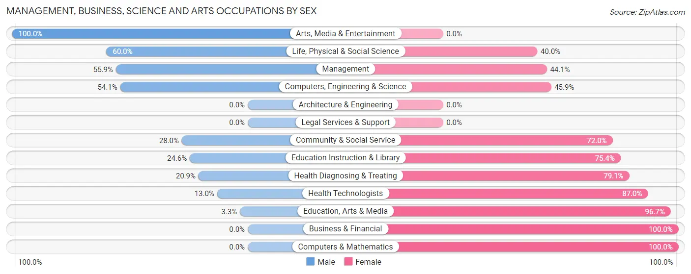 Management, Business, Science and Arts Occupations by Sex in Zip Code 71837