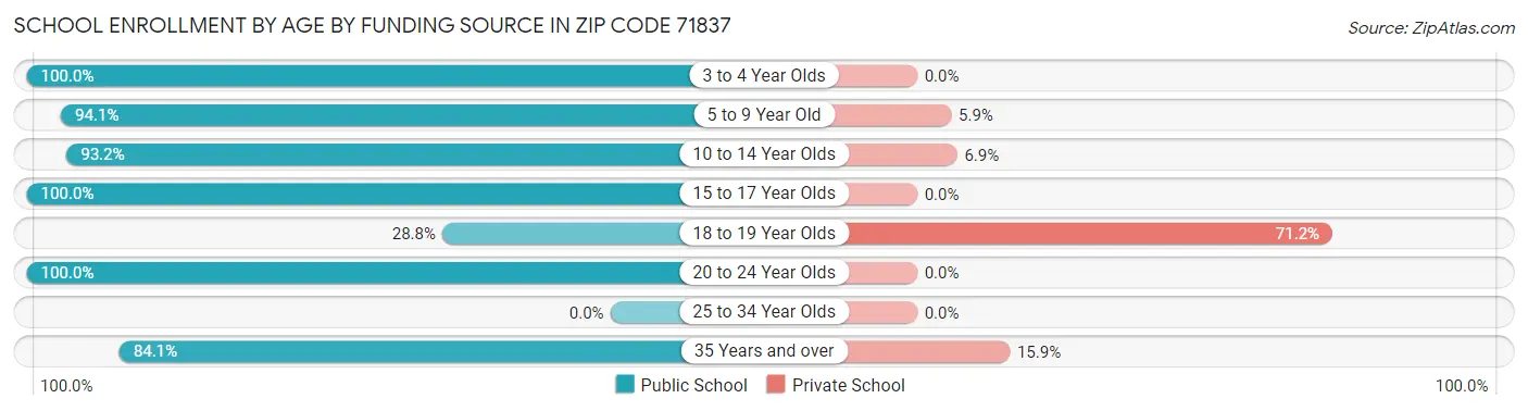 School Enrollment by Age by Funding Source in Zip Code 71837