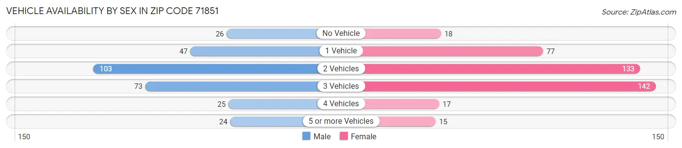 Vehicle Availability by Sex in Zip Code 71851