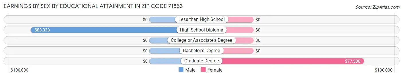 Earnings by Sex by Educational Attainment in Zip Code 71853