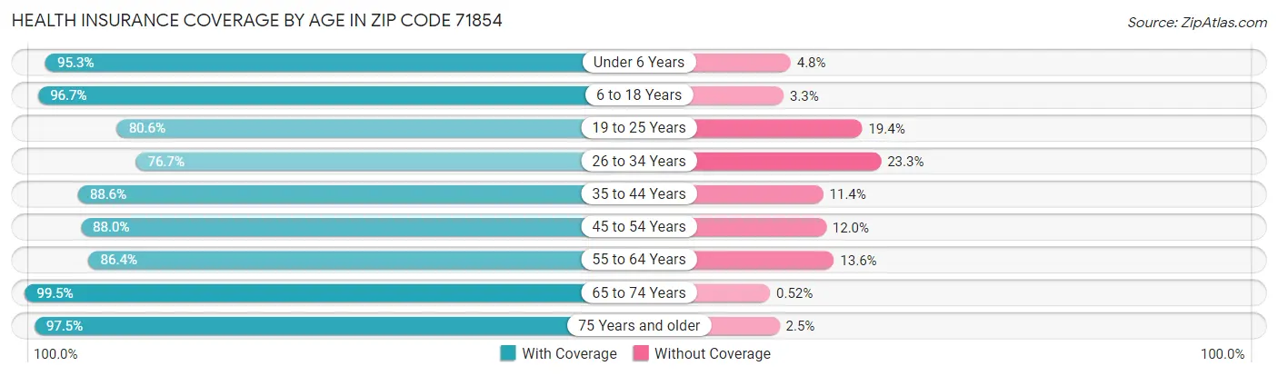 Health Insurance Coverage by Age in Zip Code 71854