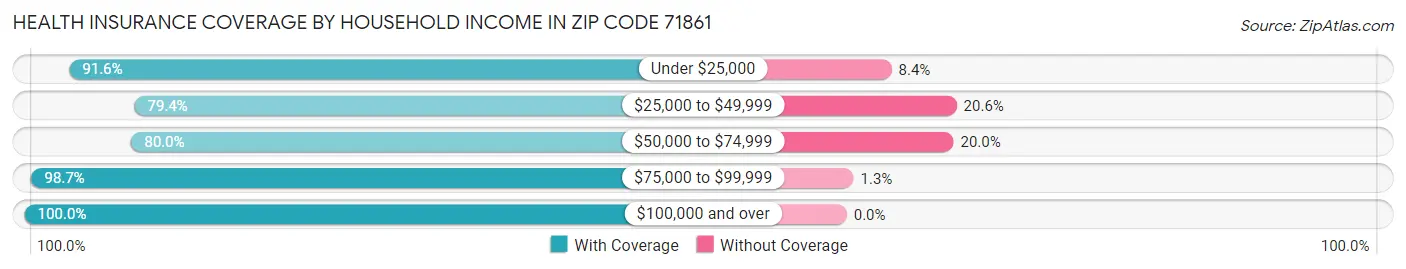 Health Insurance Coverage by Household Income in Zip Code 71861