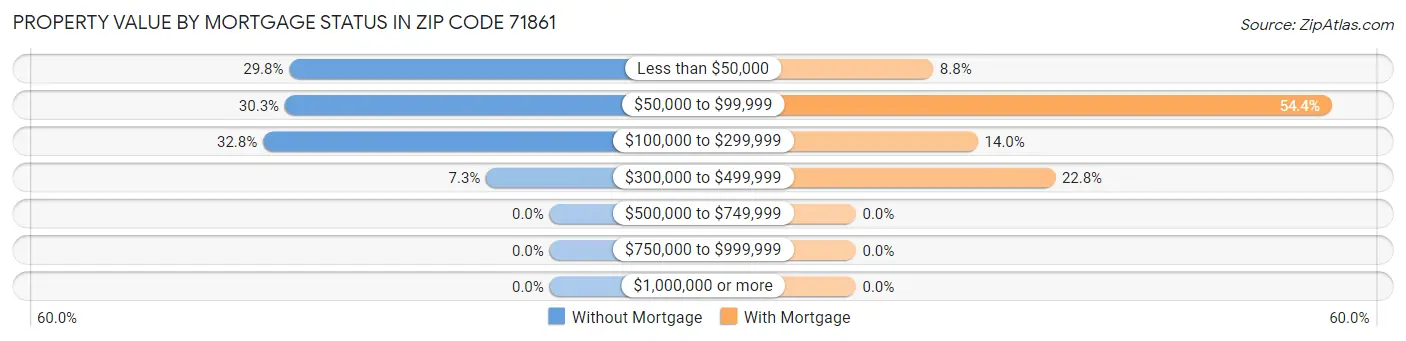 Property Value by Mortgage Status in Zip Code 71861