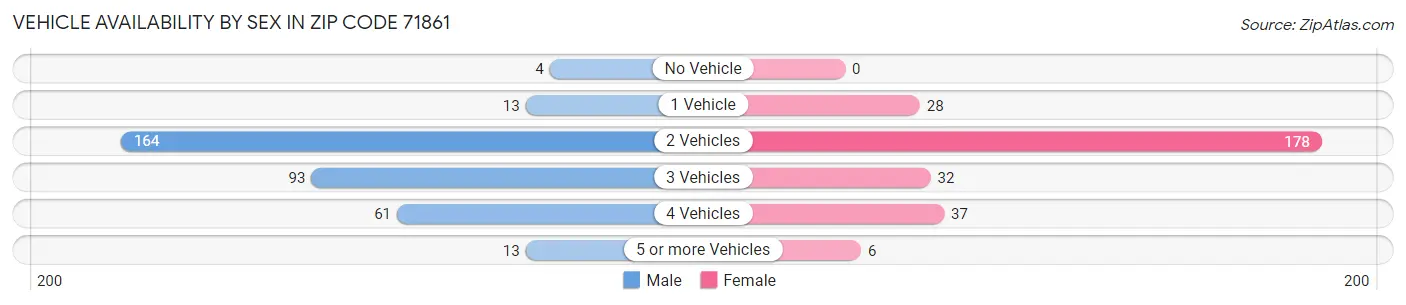 Vehicle Availability by Sex in Zip Code 71861