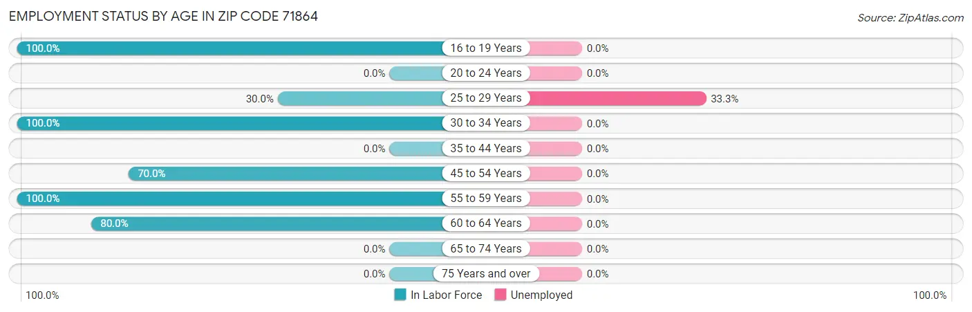 Employment Status by Age in Zip Code 71864
