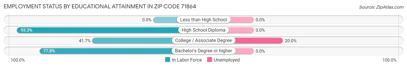Employment Status by Educational Attainment in Zip Code 71864