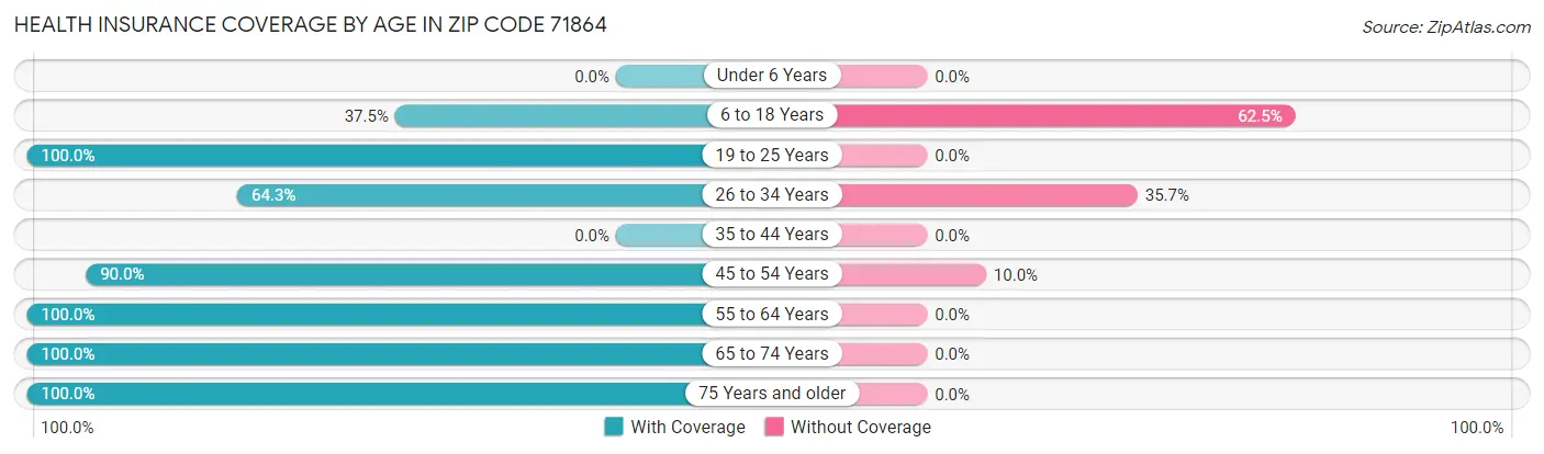 Health Insurance Coverage by Age in Zip Code 71864